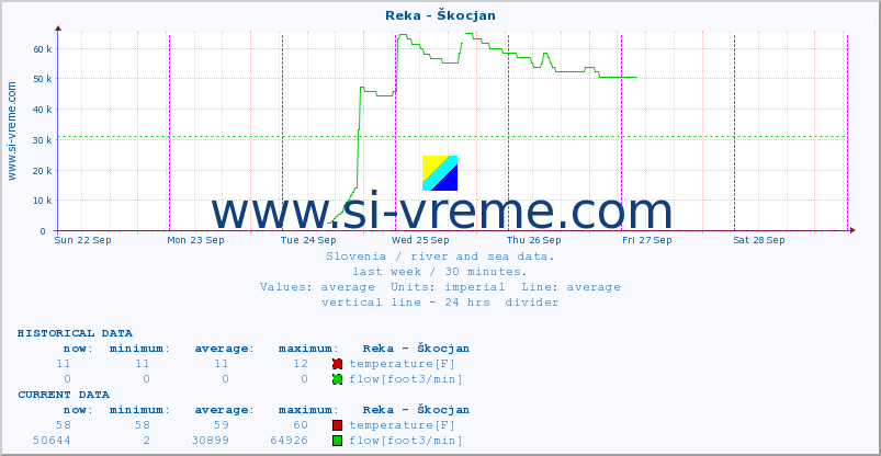  :: Reka - Škocjan :: temperature | flow | height :: last week / 30 minutes.