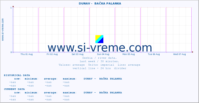  ::  DUNAV -  BAČKA PALANKA :: height |  |  :: last week / 30 minutes.