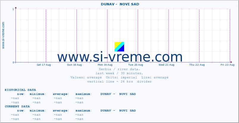  ::  DUNAV -  NOVI SAD :: height |  |  :: last week / 30 minutes.