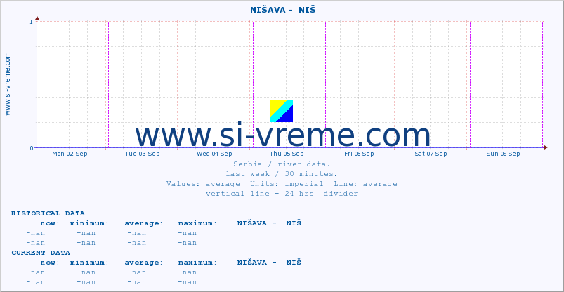  ::  NIŠAVA -  NIŠ :: height |  |  :: last week / 30 minutes.