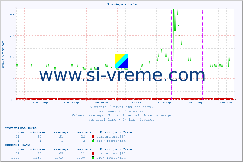  :: Dravinja - Loče :: temperature | flow | height :: last week / 30 minutes.