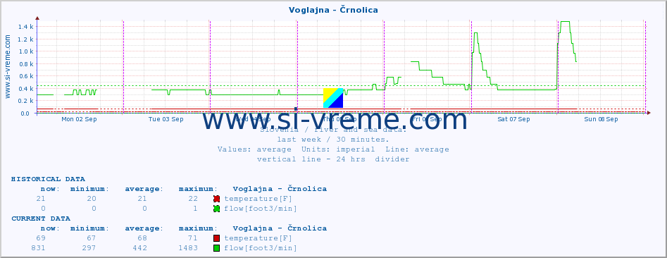  :: Voglajna - Črnolica :: temperature | flow | height :: last week / 30 minutes.