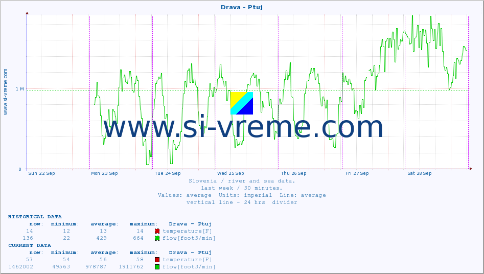  :: Drava - Ptuj :: temperature | flow | height :: last week / 30 minutes.