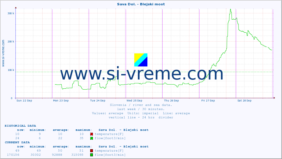  :: Sava Dol. - Blejski most :: temperature | flow | height :: last week / 30 minutes.