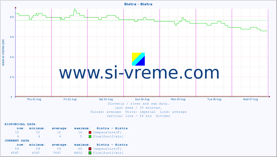  :: Bistra - Bistra :: temperature | flow | height :: last week / 30 minutes.