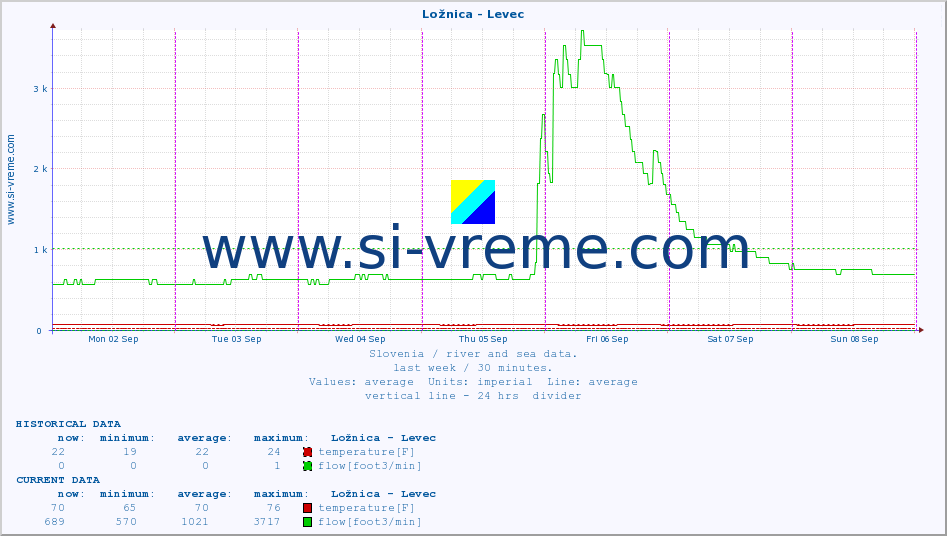  :: Ložnica - Levec :: temperature | flow | height :: last week / 30 minutes.