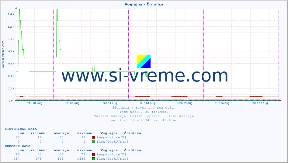  :: Voglajna - Črnolica :: temperature | flow | height :: last week / 30 minutes.