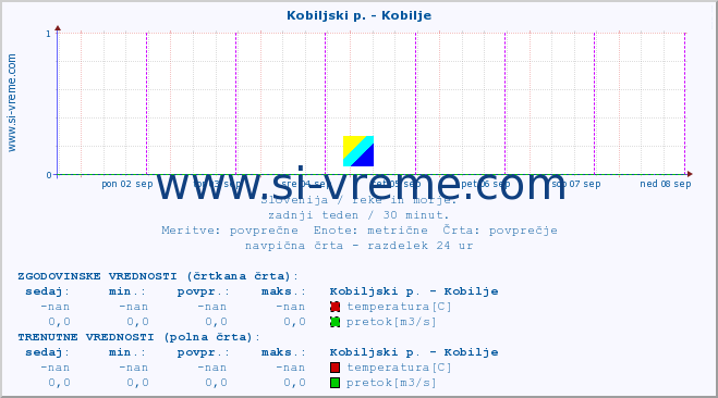 POVPREČJE :: Kobiljski p. - Kobilje :: temperatura | pretok | višina :: zadnji teden / 30 minut.