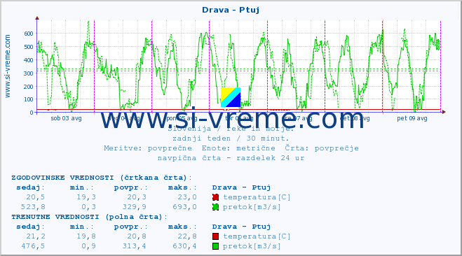 POVPREČJE :: Drava - Ptuj :: temperatura | pretok | višina :: zadnji teden / 30 minut.