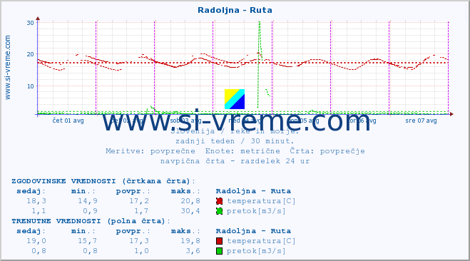 POVPREČJE :: Radoljna - Ruta :: temperatura | pretok | višina :: zadnji teden / 30 minut.