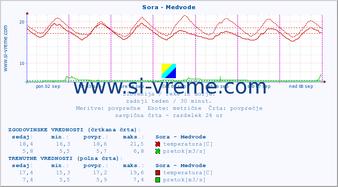 POVPREČJE :: Sora - Medvode :: temperatura | pretok | višina :: zadnji teden / 30 minut.