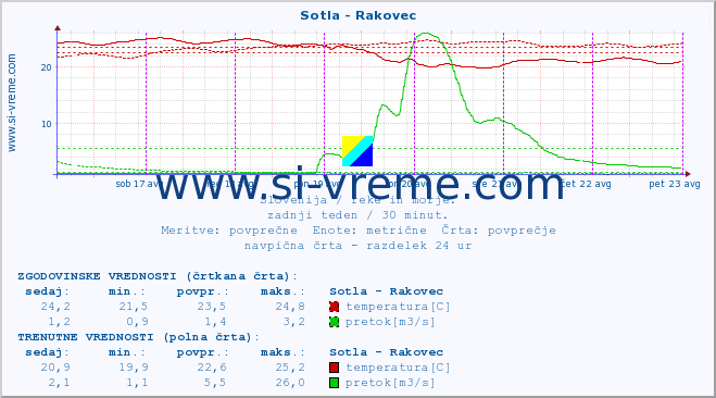 POVPREČJE :: Sotla - Rakovec :: temperatura | pretok | višina :: zadnji teden / 30 minut.