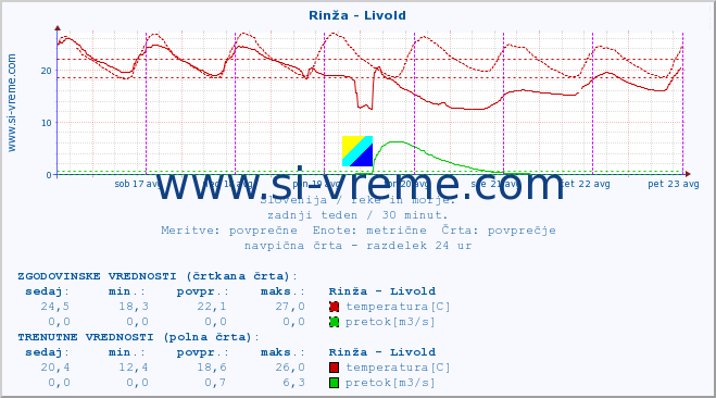 POVPREČJE :: Rinža - Livold :: temperatura | pretok | višina :: zadnji teden / 30 minut.