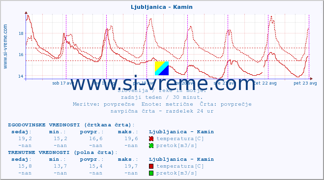 POVPREČJE :: Ljubljanica - Kamin :: temperatura | pretok | višina :: zadnji teden / 30 minut.