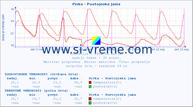 POVPREČJE :: Pivka - Postojnska jama :: temperatura | pretok | višina :: zadnji teden / 30 minut.