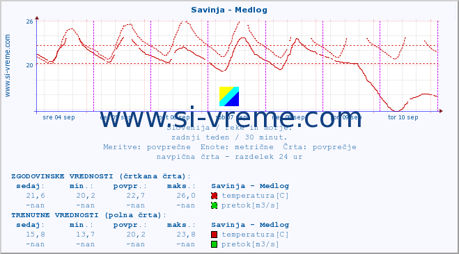 POVPREČJE :: Savinja - Medlog :: temperatura | pretok | višina :: zadnji teden / 30 minut.