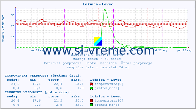 POVPREČJE :: Ložnica - Levec :: temperatura | pretok | višina :: zadnji teden / 30 minut.