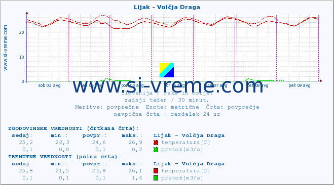 POVPREČJE :: Lijak - Volčja Draga :: temperatura | pretok | višina :: zadnji teden / 30 minut.