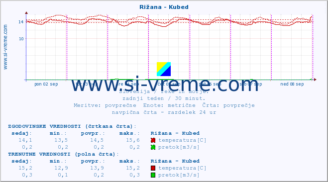 POVPREČJE :: Rižana - Kubed :: temperatura | pretok | višina :: zadnji teden / 30 minut.