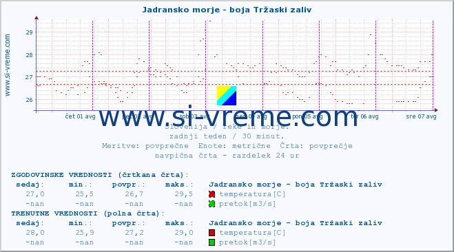 POVPREČJE :: Jadransko morje - boja Tržaski zaliv :: temperatura | pretok | višina :: zadnji teden / 30 minut.