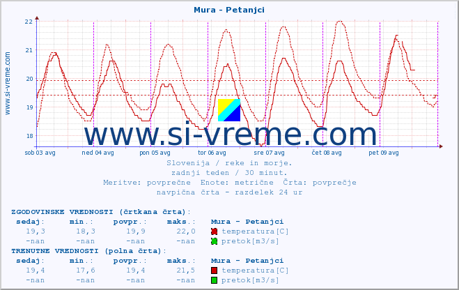 POVPREČJE :: Mura - Petanjci :: temperatura | pretok | višina :: zadnji teden / 30 minut.