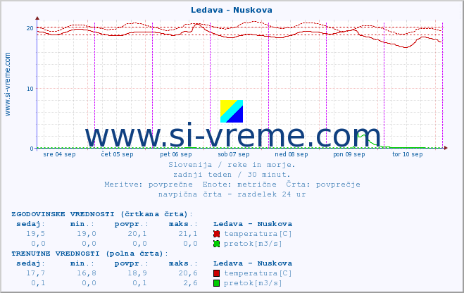 POVPREČJE :: Ledava - Nuskova :: temperatura | pretok | višina :: zadnji teden / 30 minut.