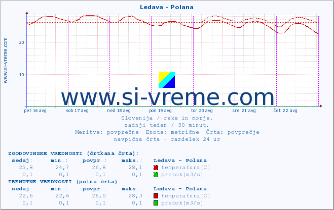 POVPREČJE :: Ledava - Polana :: temperatura | pretok | višina :: zadnji teden / 30 minut.