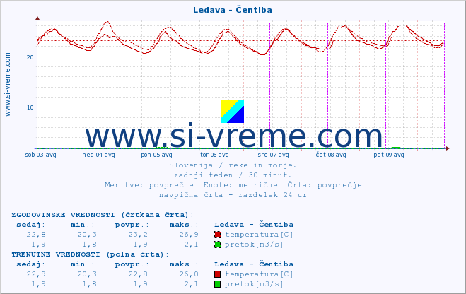 POVPREČJE :: Ledava - Čentiba :: temperatura | pretok | višina :: zadnji teden / 30 minut.