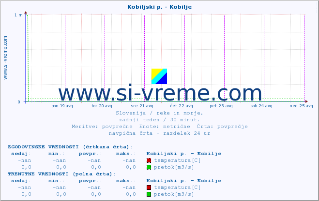 POVPREČJE :: Kobiljski p. - Kobilje :: temperatura | pretok | višina :: zadnji teden / 30 minut.