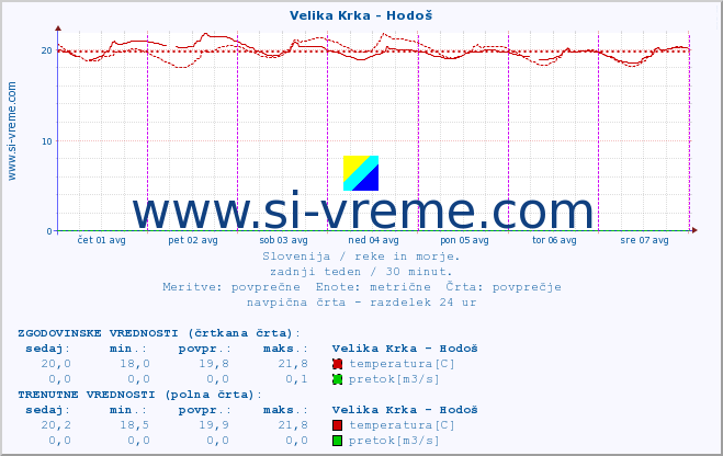 POVPREČJE :: Velika Krka - Hodoš :: temperatura | pretok | višina :: zadnji teden / 30 minut.