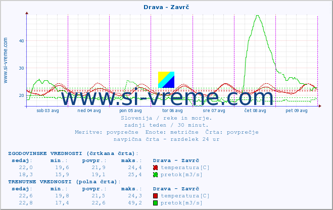 POVPREČJE :: Drava - Zavrč :: temperatura | pretok | višina :: zadnji teden / 30 minut.