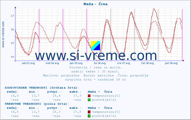 POVPREČJE :: Meža -  Črna :: temperatura | pretok | višina :: zadnji teden / 30 minut.