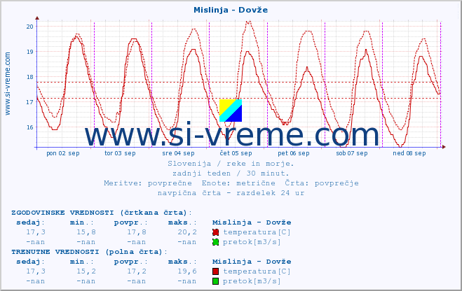 POVPREČJE :: Mislinja - Dovže :: temperatura | pretok | višina :: zadnji teden / 30 minut.