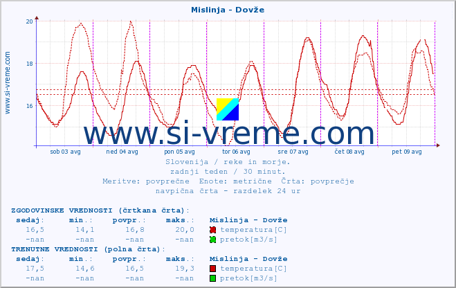 POVPREČJE :: Mislinja - Dovže :: temperatura | pretok | višina :: zadnji teden / 30 minut.