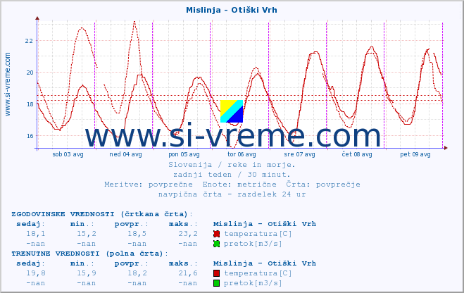 POVPREČJE :: Mislinja - Otiški Vrh :: temperatura | pretok | višina :: zadnji teden / 30 minut.