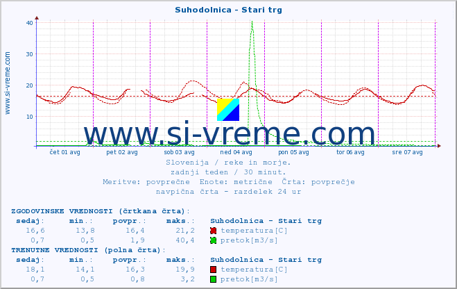 POVPREČJE :: Suhodolnica - Stari trg :: temperatura | pretok | višina :: zadnji teden / 30 minut.