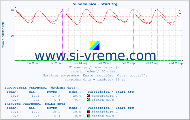 POVPREČJE :: Suhodolnica - Stari trg :: temperatura | pretok | višina :: zadnji teden / 30 minut.