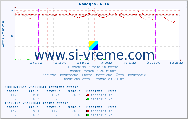 POVPREČJE :: Radoljna - Ruta :: temperatura | pretok | višina :: zadnji teden / 30 minut.