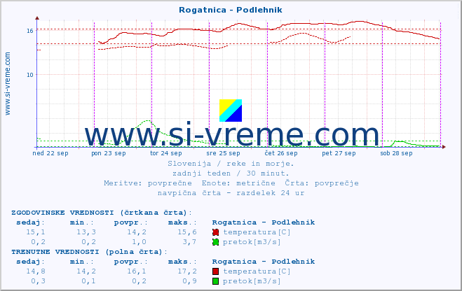 POVPREČJE :: Rogatnica - Podlehnik :: temperatura | pretok | višina :: zadnji teden / 30 minut.