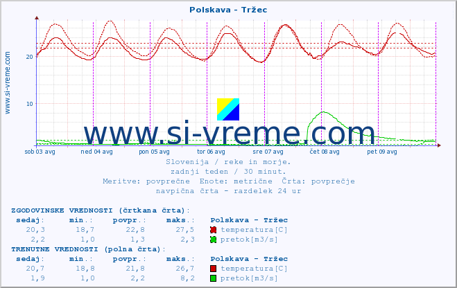 POVPREČJE :: Polskava - Tržec :: temperatura | pretok | višina :: zadnji teden / 30 minut.