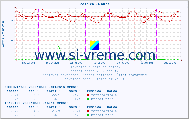 POVPREČJE :: Pesnica - Ranca :: temperatura | pretok | višina :: zadnji teden / 30 minut.