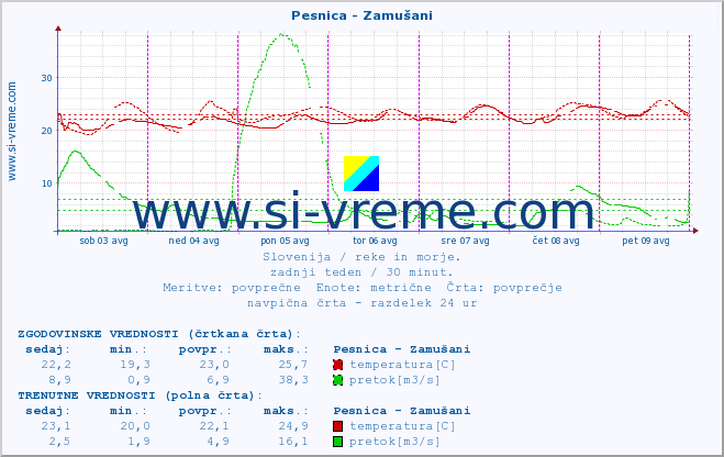 POVPREČJE :: Pesnica - Zamušani :: temperatura | pretok | višina :: zadnji teden / 30 minut.