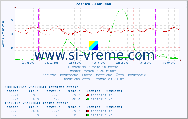 POVPREČJE :: Pesnica - Zamušani :: temperatura | pretok | višina :: zadnji teden / 30 minut.