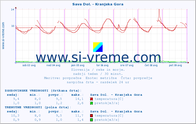 POVPREČJE :: Sava Dol. - Kranjska Gora :: temperatura | pretok | višina :: zadnji teden / 30 minut.