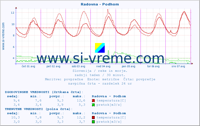 POVPREČJE :: Radovna - Podhom :: temperatura | pretok | višina :: zadnji teden / 30 minut.