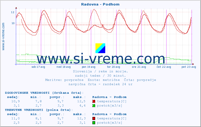 POVPREČJE :: Radovna - Podhom :: temperatura | pretok | višina :: zadnji teden / 30 minut.