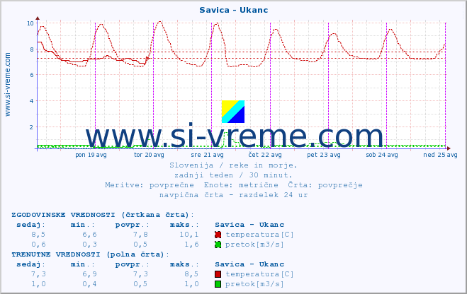 POVPREČJE :: Savica - Ukanc :: temperatura | pretok | višina :: zadnji teden / 30 minut.