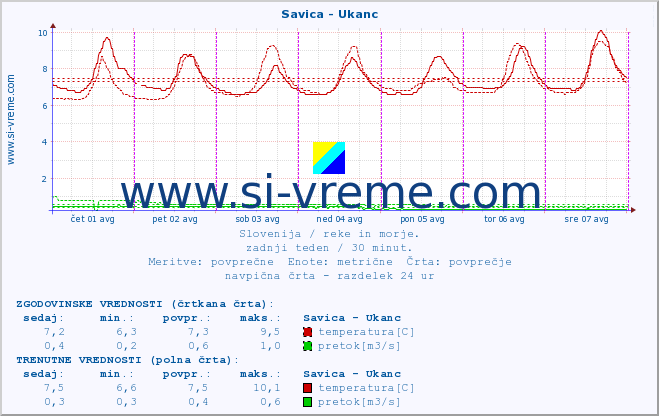 POVPREČJE :: Savica - Ukanc :: temperatura | pretok | višina :: zadnji teden / 30 minut.