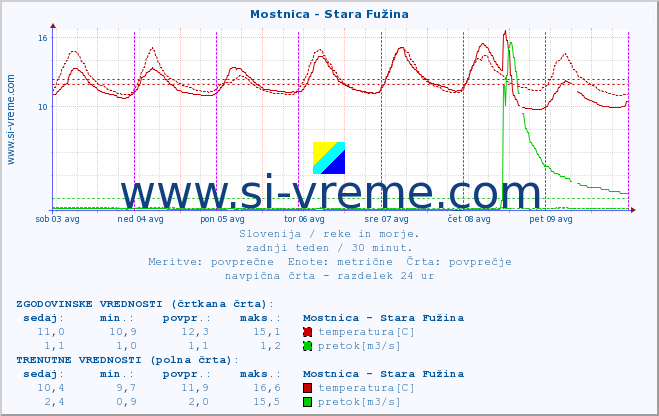 POVPREČJE :: Mostnica - Stara Fužina :: temperatura | pretok | višina :: zadnji teden / 30 minut.