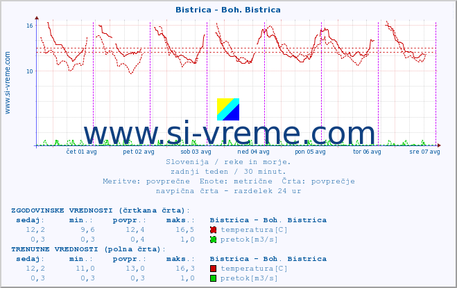 POVPREČJE :: Bistrica - Boh. Bistrica :: temperatura | pretok | višina :: zadnji teden / 30 minut.